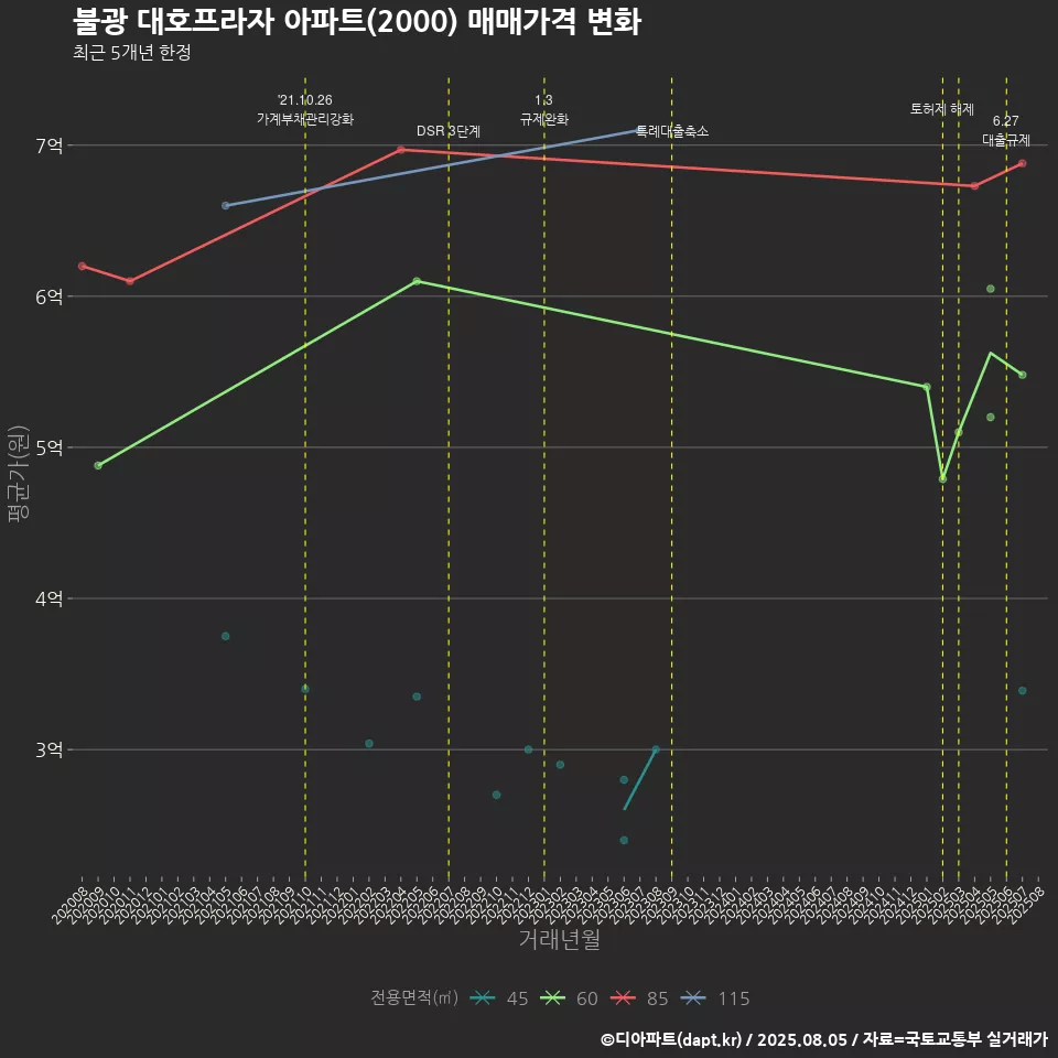 불광 대호프라자 아파트(2000) 매매가격 변화