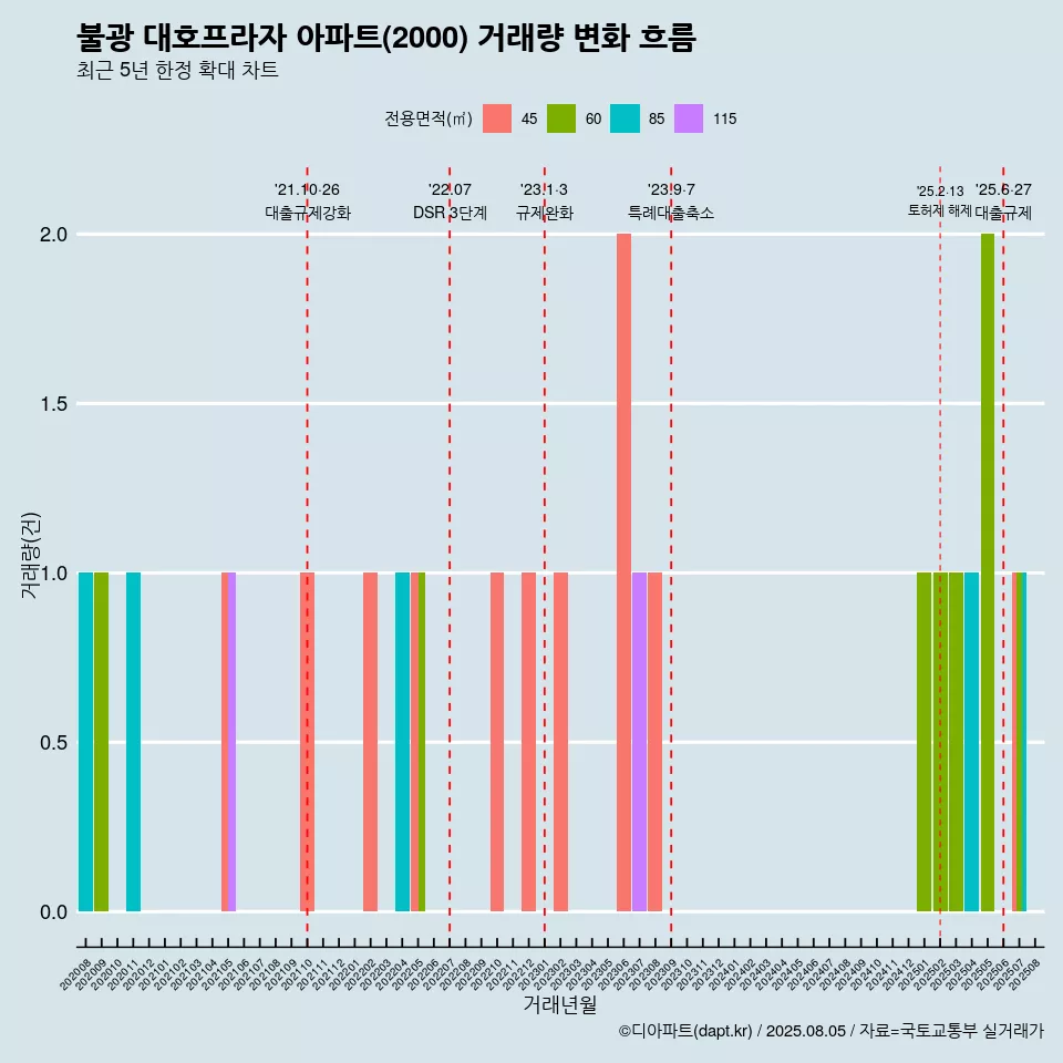 불광 대호프라자 아파트(2000) 거래량 변화 흐름