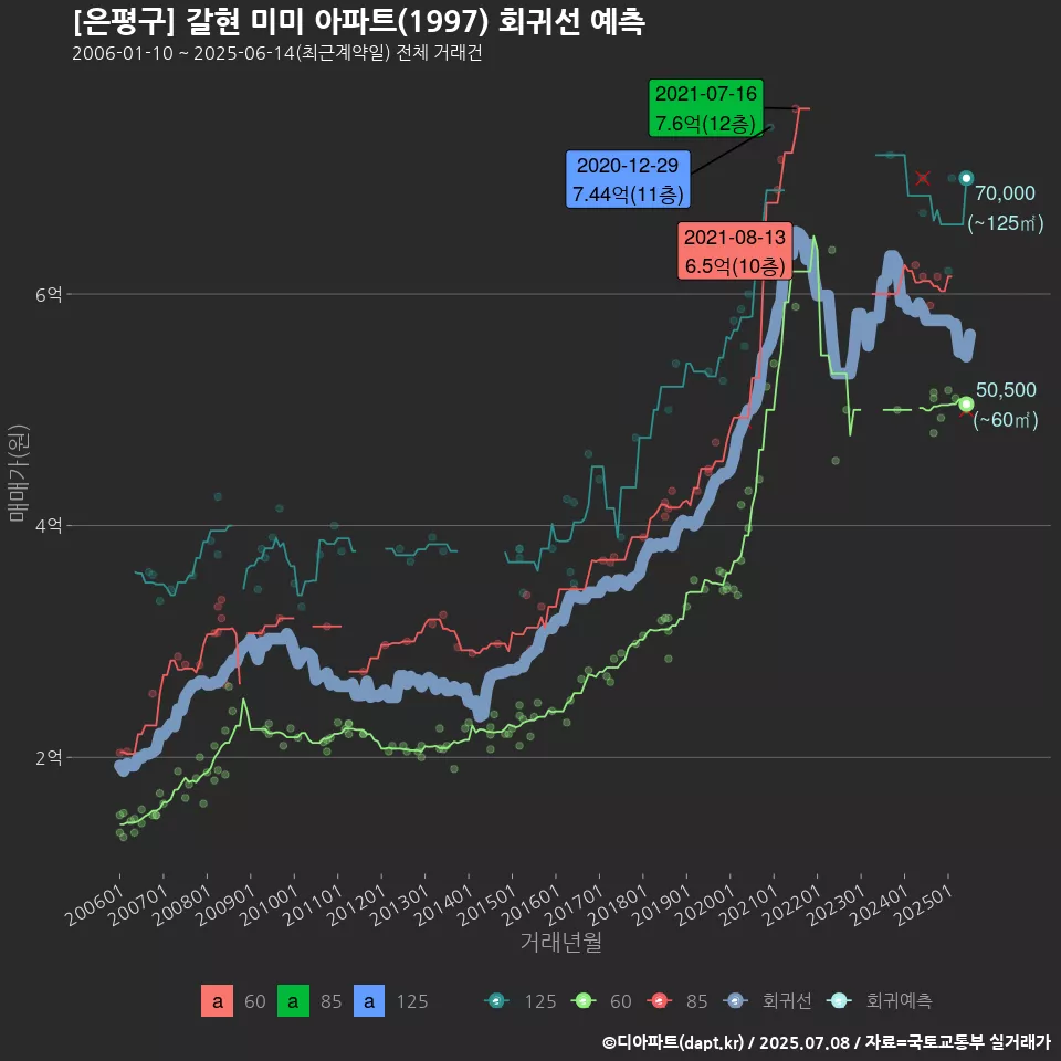 [은평구] 갈현 미미 아파트(1997) 회귀선 예측