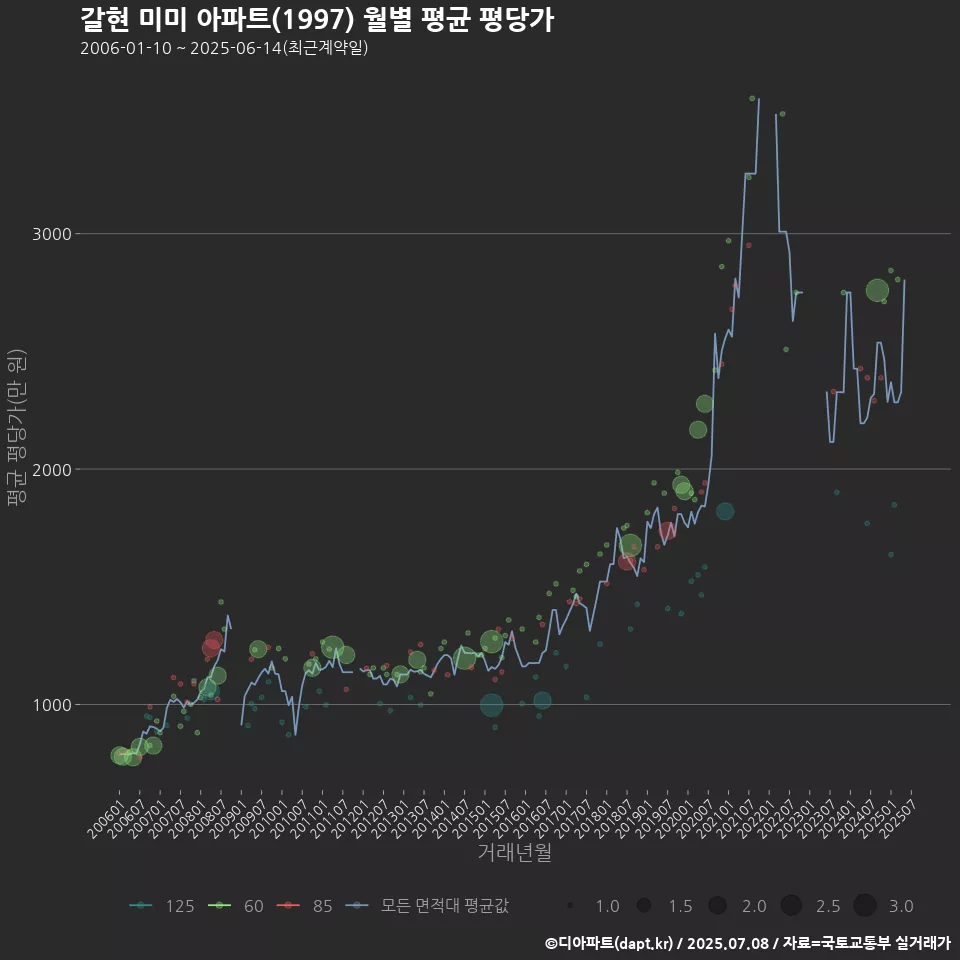 갈현 미미 아파트(1997) 월별 평균 평당가