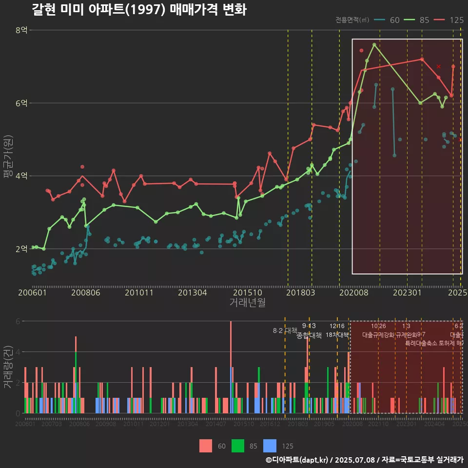 갈현 미미 아파트(1997) 매매가격 변화