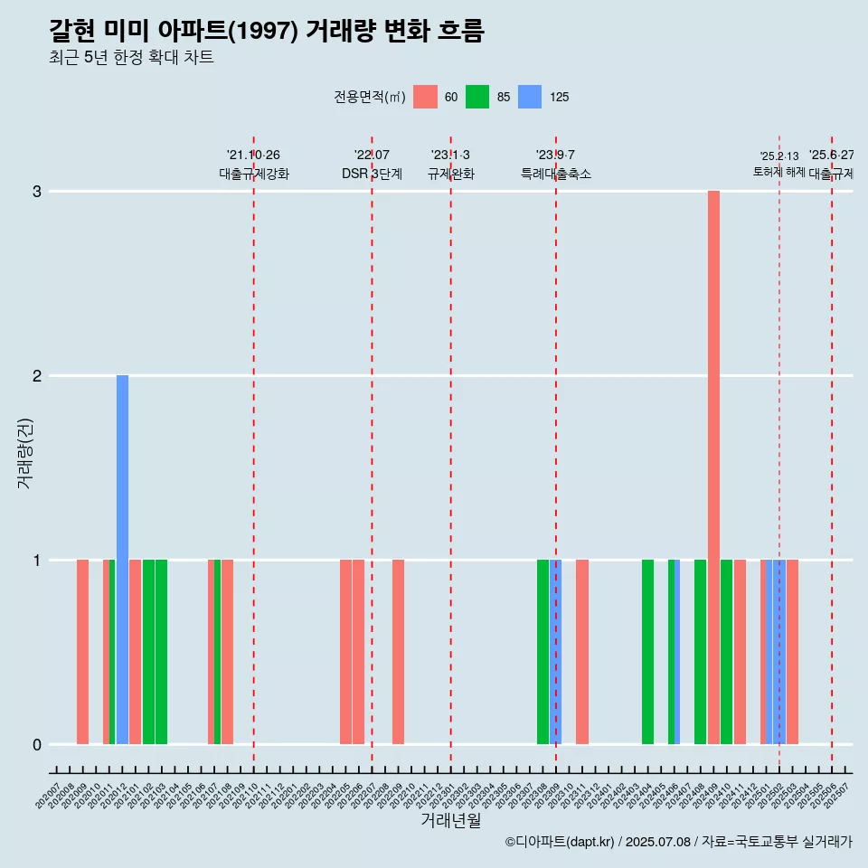 갈현 미미 아파트(1997) 거래량 변화 흐름