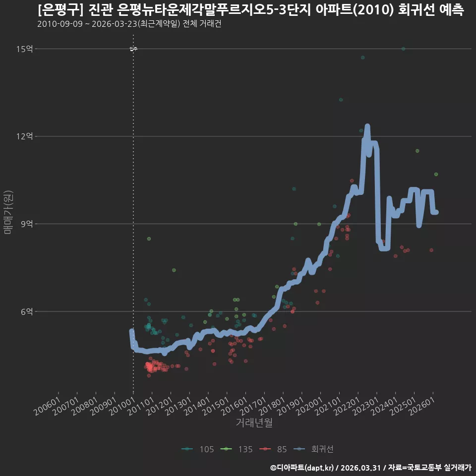 [은평구] 진관 은평뉴타운제각말푸르지오5-3단지 아파트(2010) 회귀선 예측