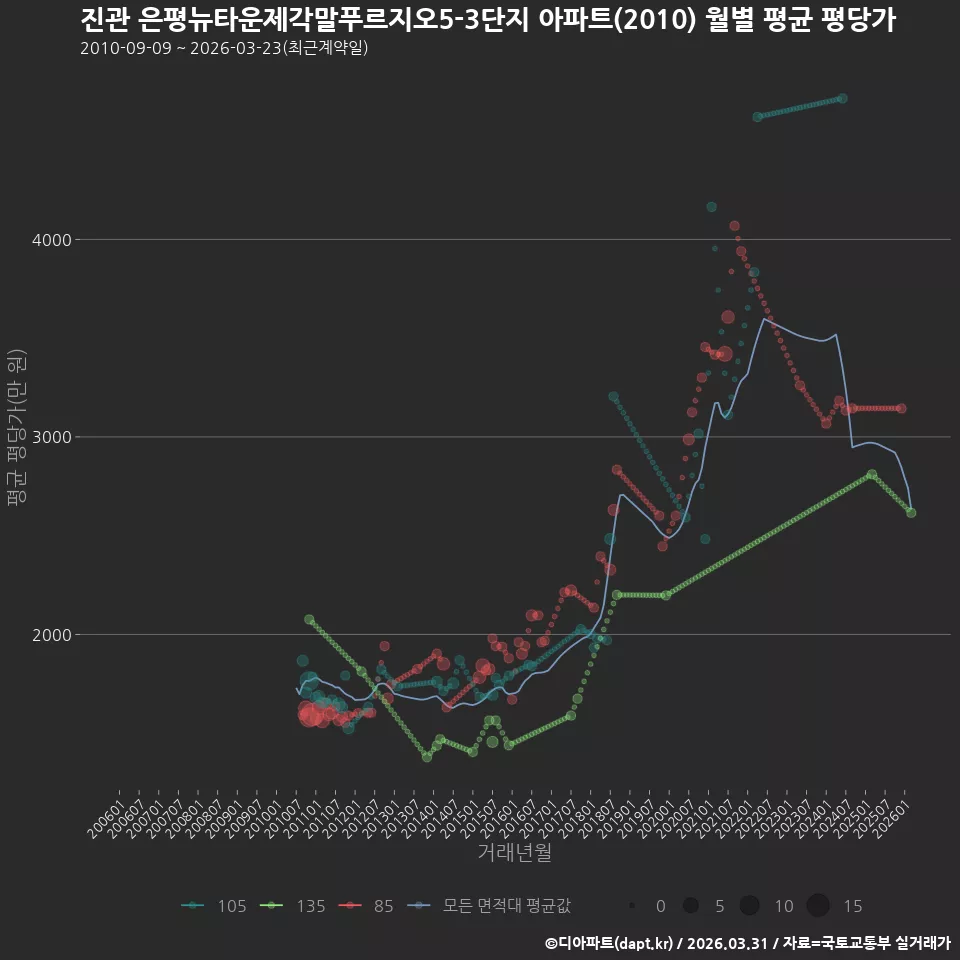 진관 은평뉴타운제각말푸르지오5-3단지 아파트(2010) 월별 평균 평당가