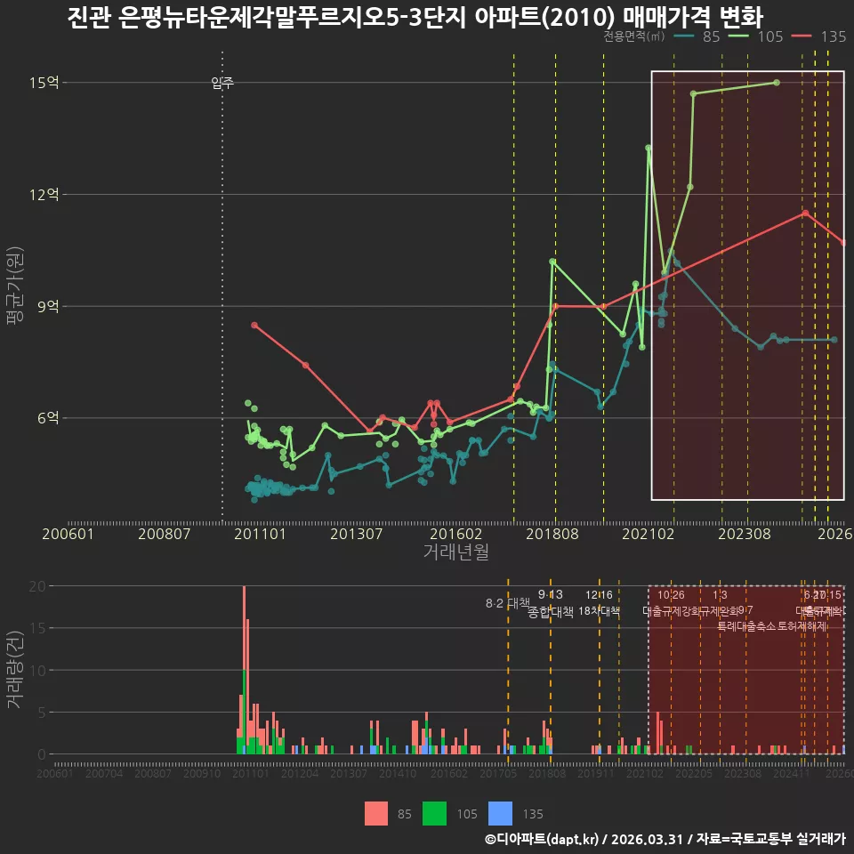 진관 은평뉴타운제각말푸르지오5-3단지 아파트(2010) 매매가격 변화