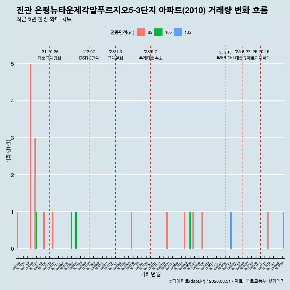 진관 은평뉴타운제각말푸르지오5-3단지 아파트(2010) 거래량 변화 흐름