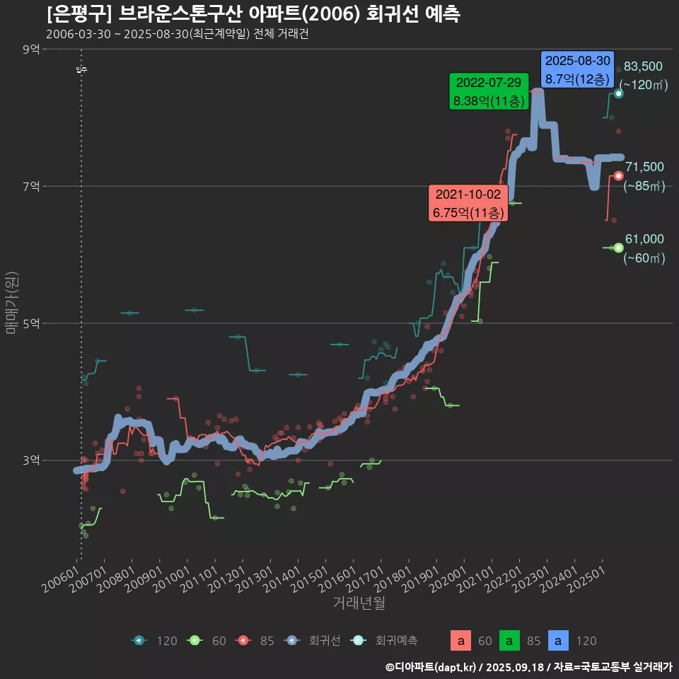 [은평구] 브라운스톤구산 아파트(2006) 회귀선 예측