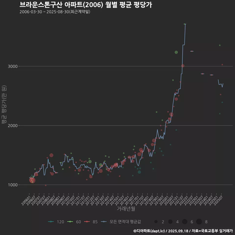 브라운스톤구산 아파트(2006) 월별 평균 평당가