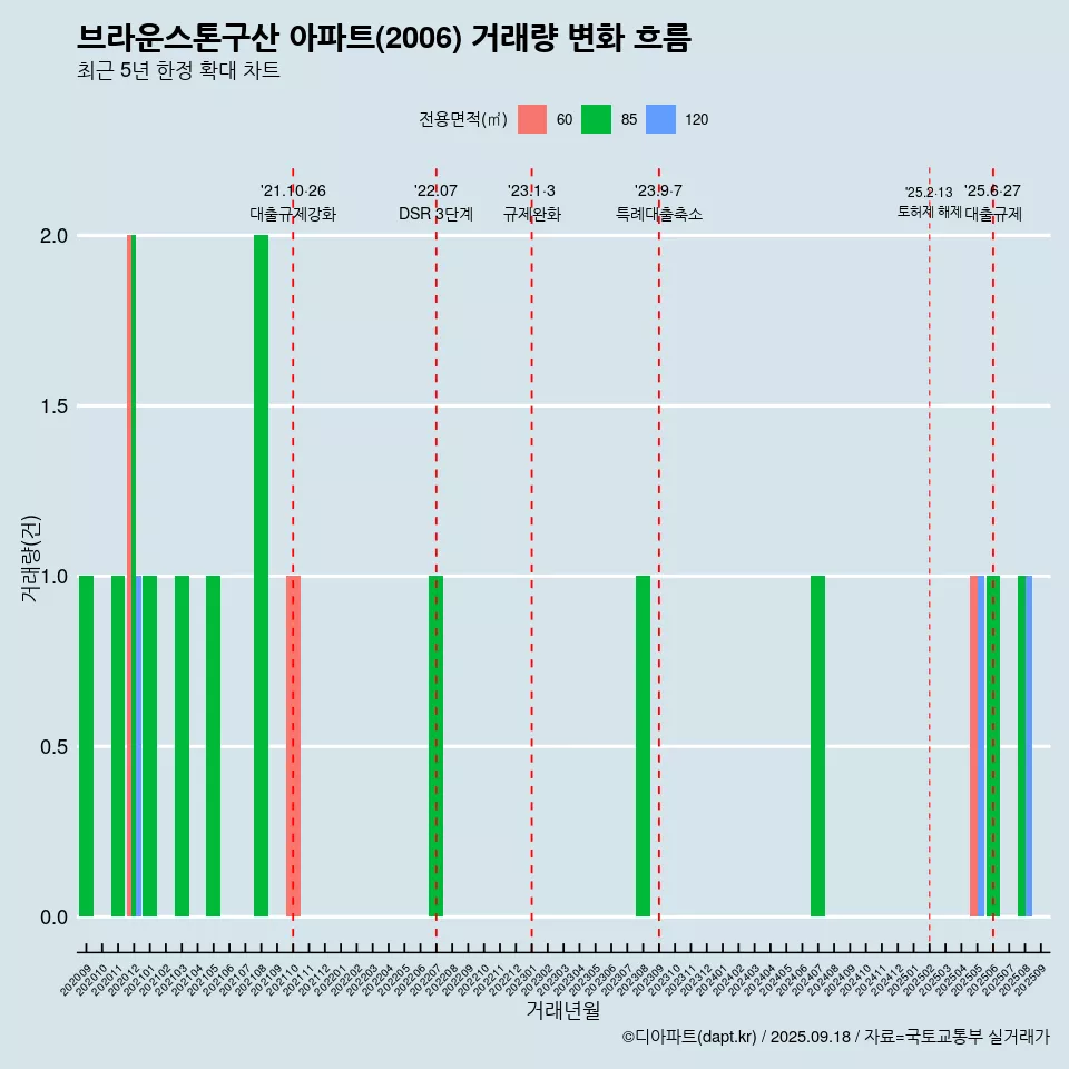 브라운스톤구산 아파트(2006) 거래량 변화 흐름