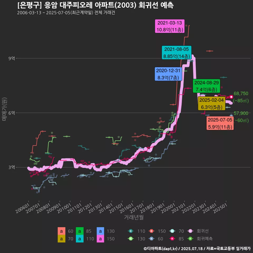 [은평구] 응암 대주피오레 아파트(2003) 회귀선 예측