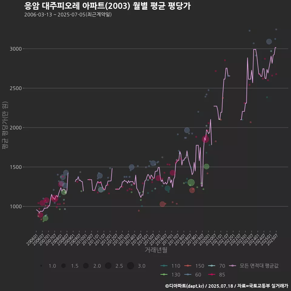 응암 대주피오레 아파트(2003) 월별 평균 평당가