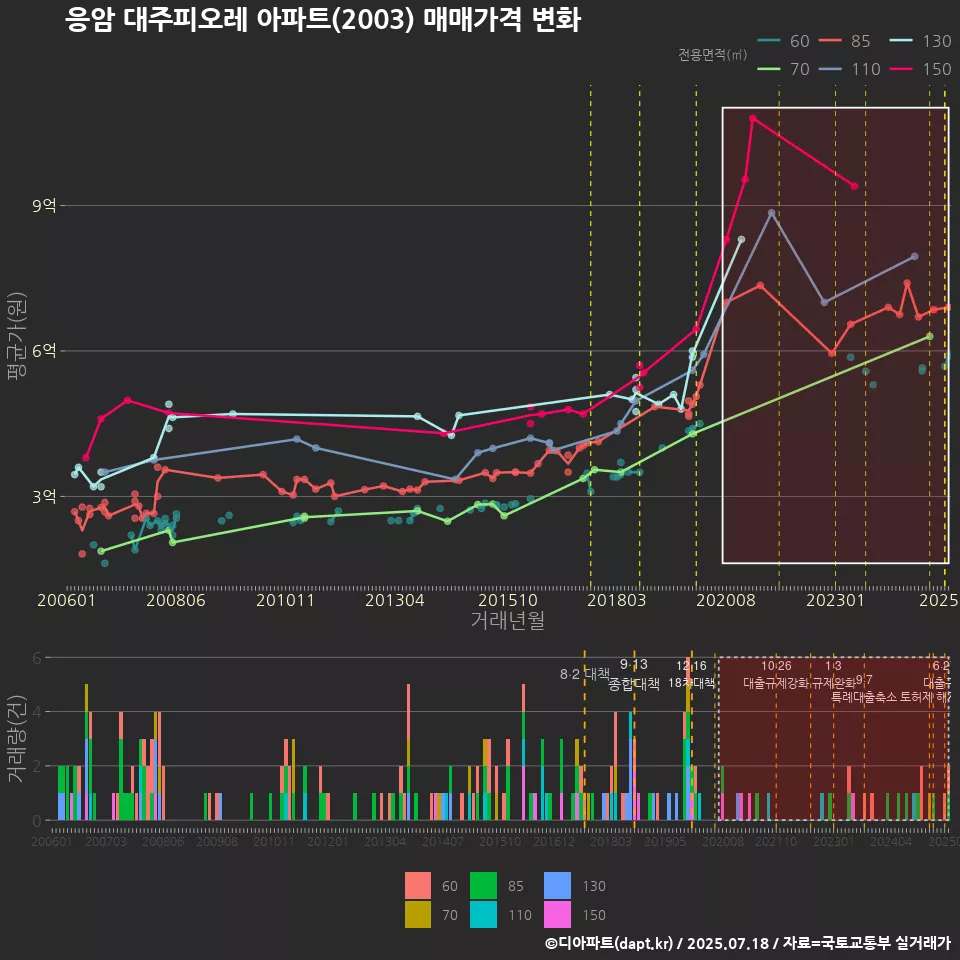 응암 대주피오레 아파트(2003) 매매가격 변화
