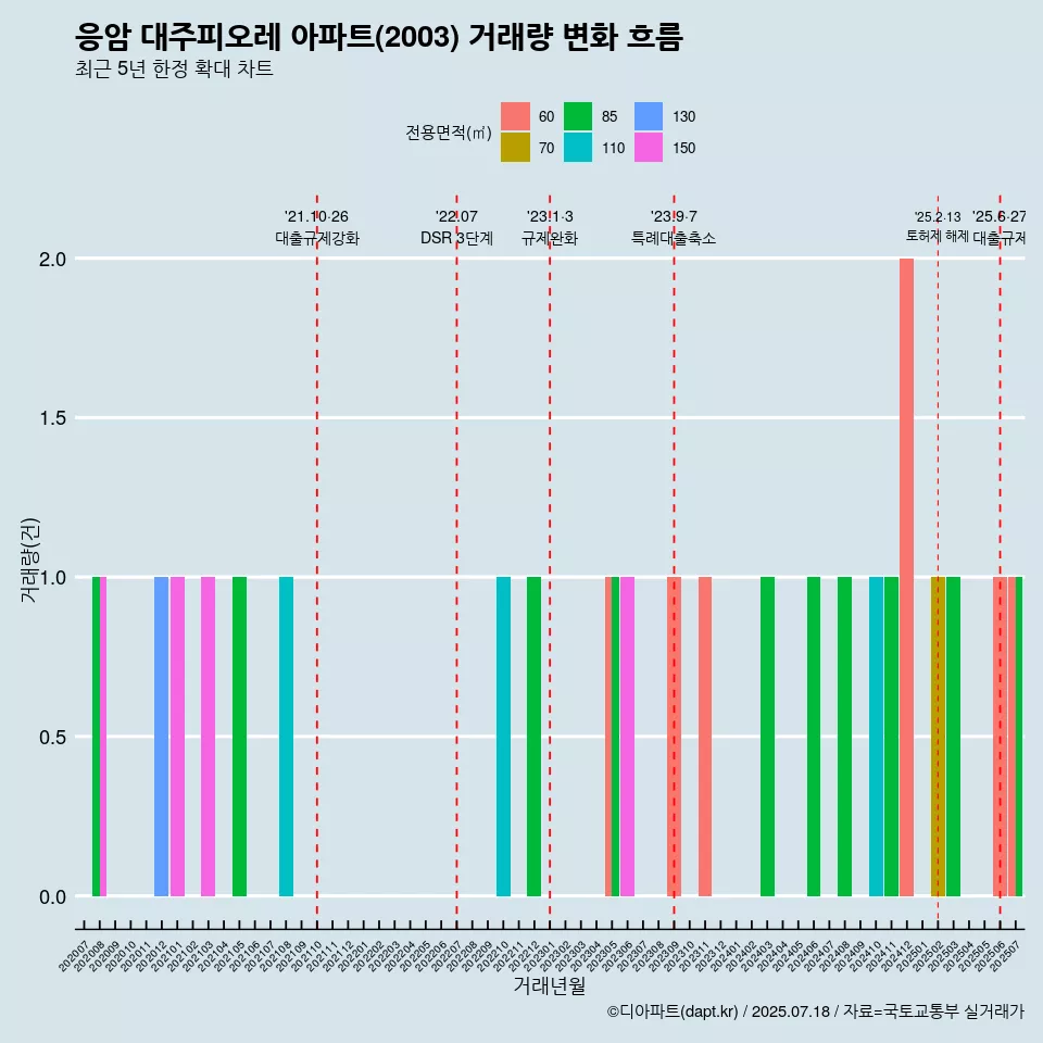 응암 대주피오레 아파트(2003) 거래량 변화 흐름