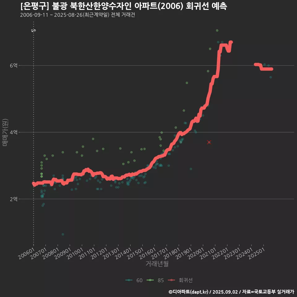 [은평구] 불광 북한산한양수자인 아파트(2006) 회귀선 예측