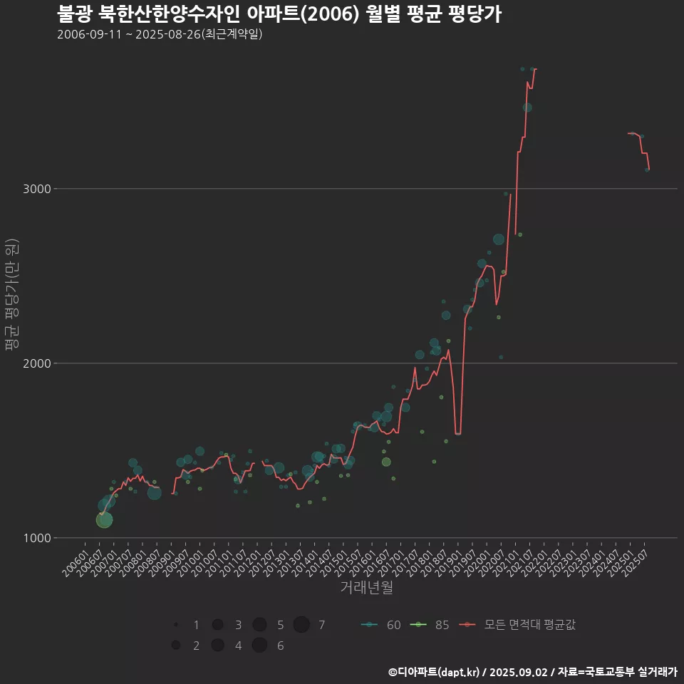 불광 북한산한양수자인 아파트(2006) 월별 평균 평당가