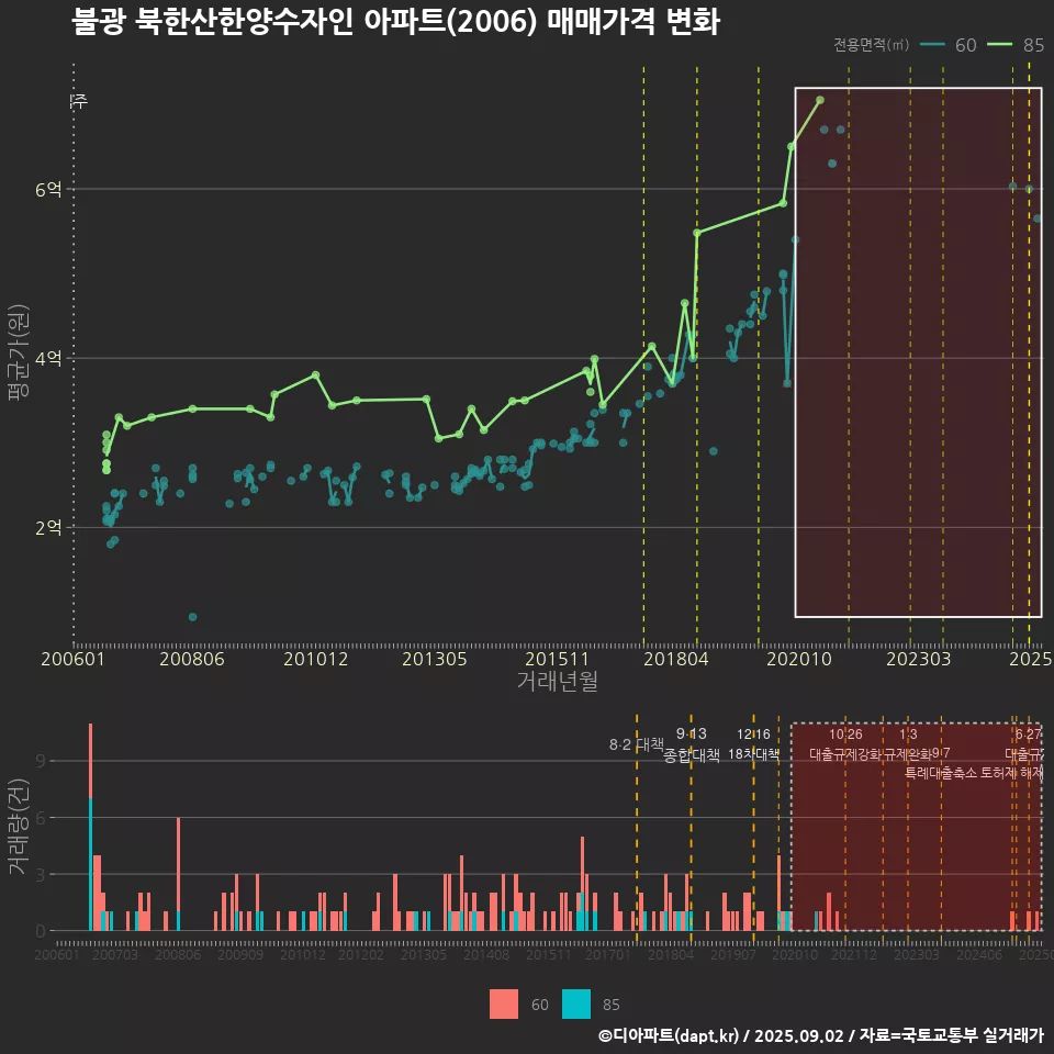 불광 북한산한양수자인 아파트(2006) 매매가격 변화