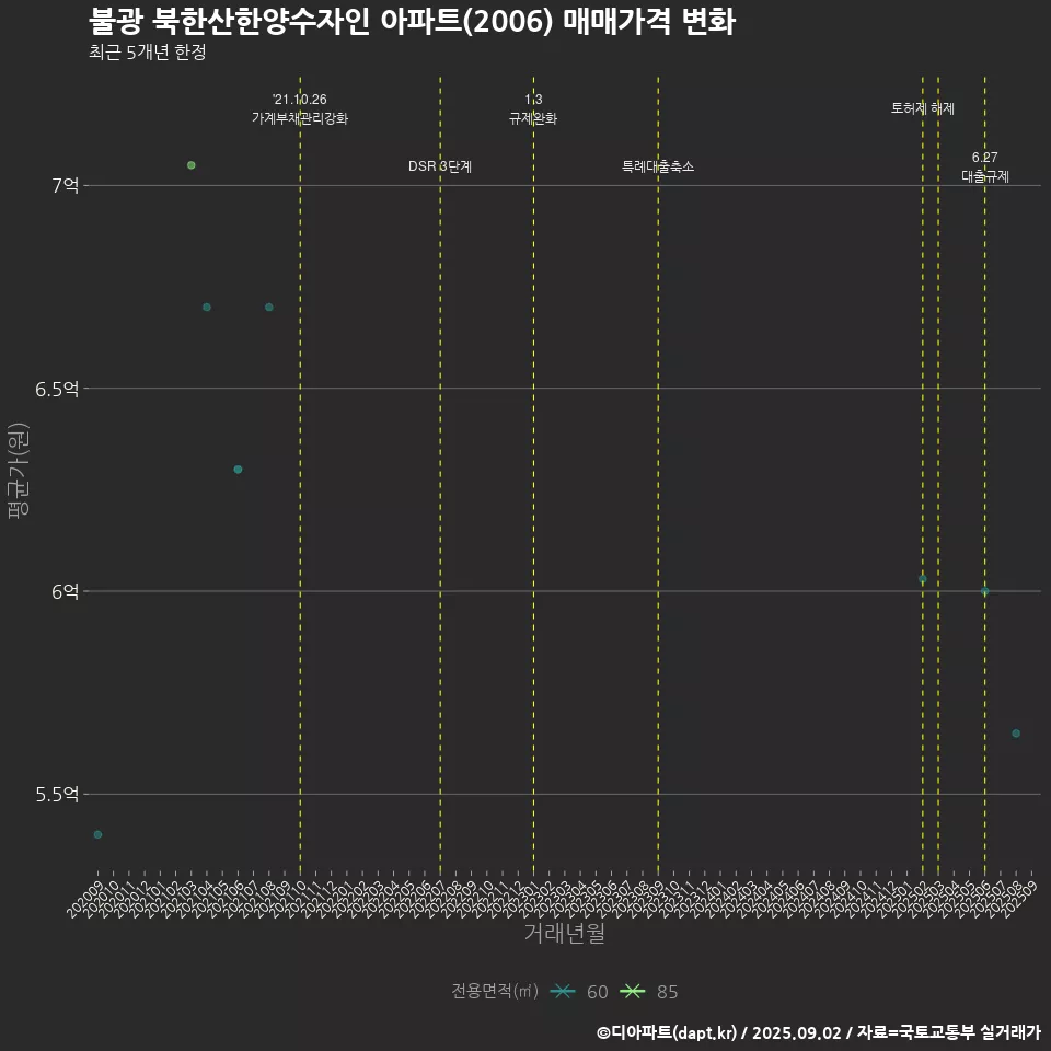 불광 북한산한양수자인 아파트(2006) 매매가격 변화