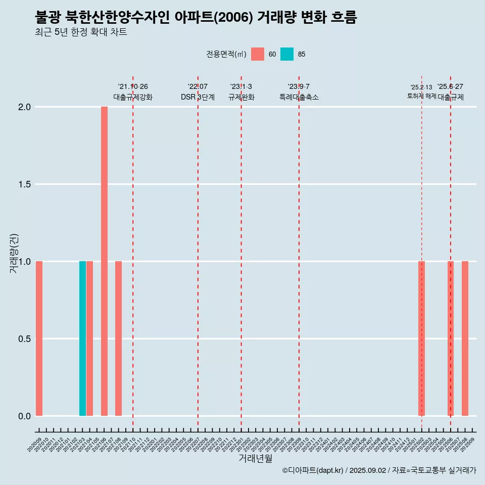 불광 북한산한양수자인 아파트(2006) 거래량 변화 흐름