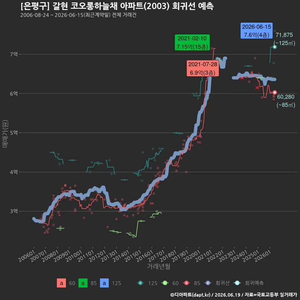 [은평구] 갈현 코오롱하늘채 아파트(2003) 회귀선 예측