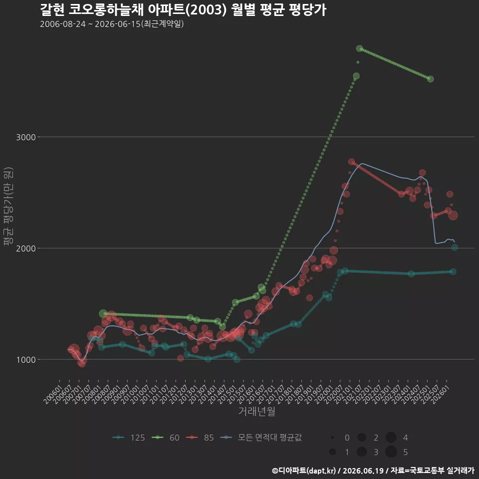 갈현 코오롱하늘채 아파트(2003) 월별 평균 평당가