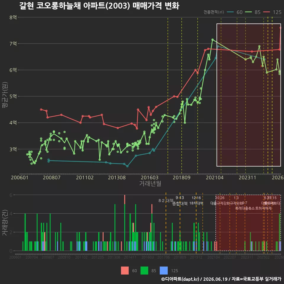 갈현 코오롱하늘채 아파트(2003) 매매가격 변화