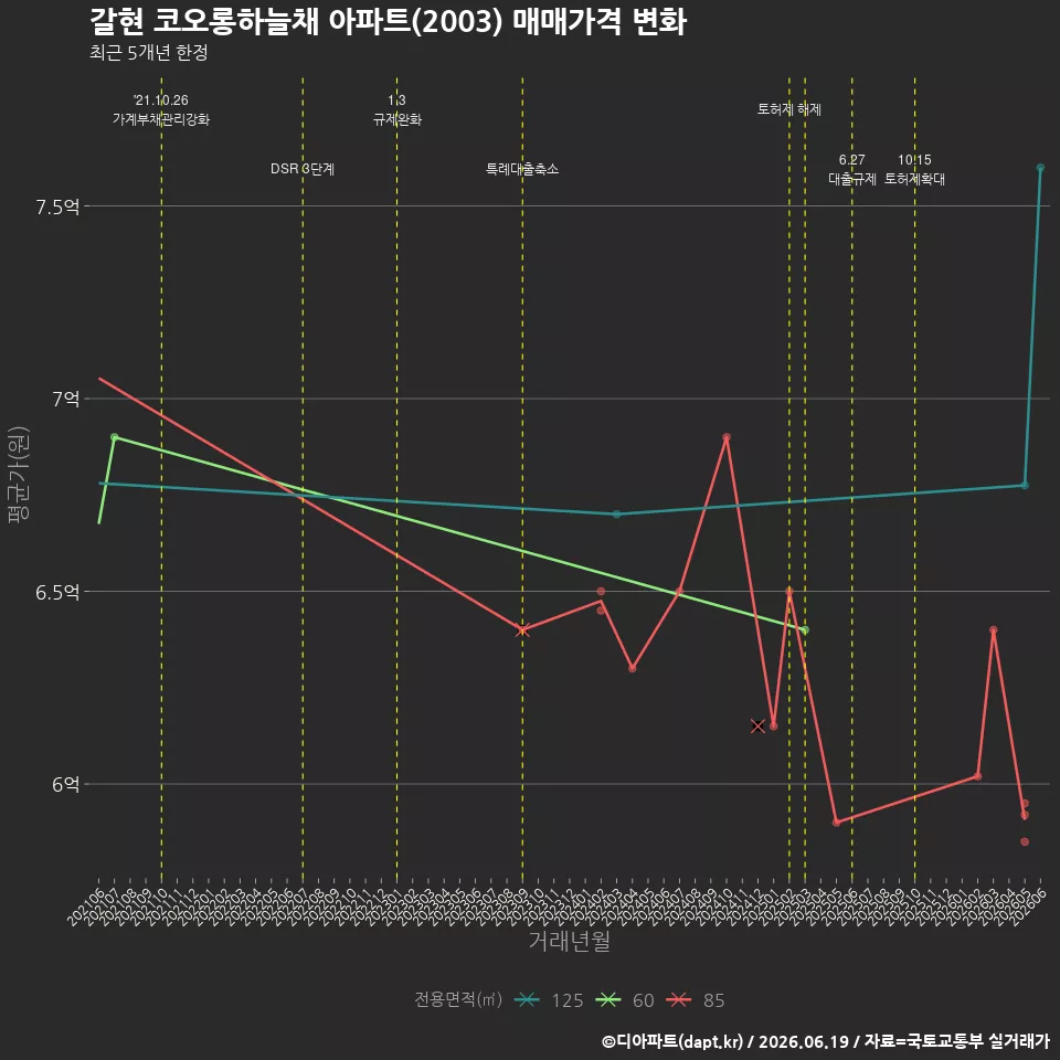갈현 코오롱하늘채 아파트(2003) 매매가격 변화