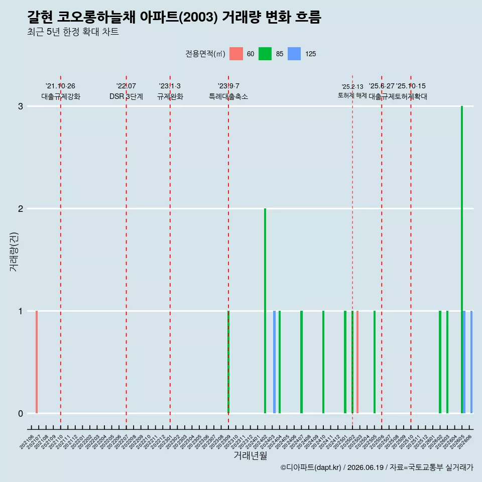 갈현 코오롱하늘채 아파트(2003) 거래량 변화 흐름