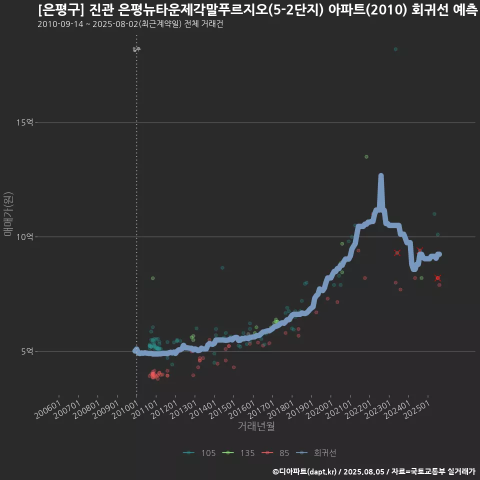 [은평구] 진관 은평뉴타운제각말푸르지오(5-2단지) 아파트(2010) 회귀선 예측