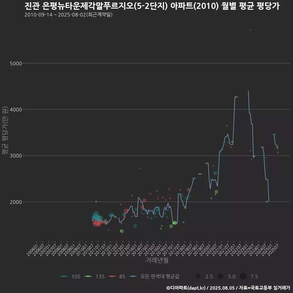 진관 은평뉴타운제각말푸르지오(5-2단지) 아파트(2010) 월별 평균 평당가