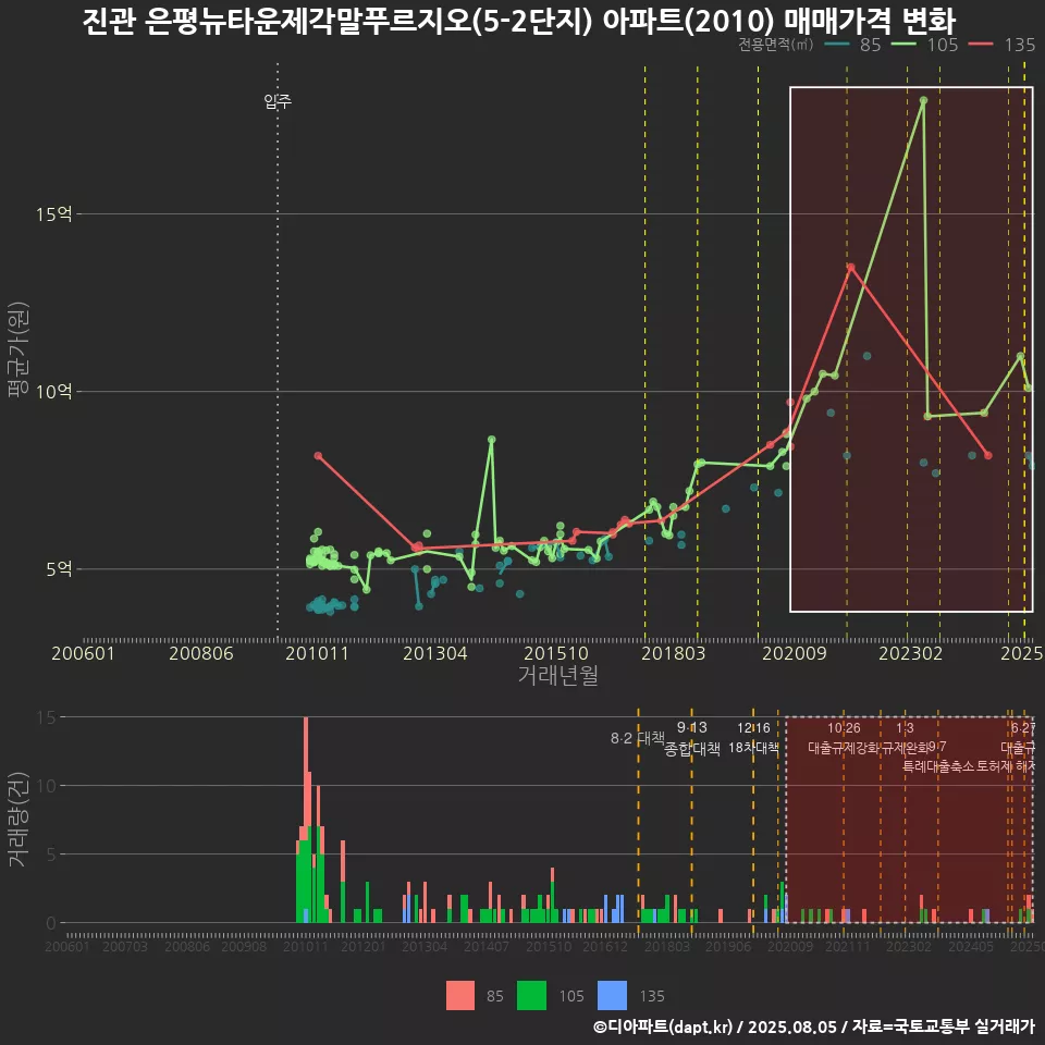 진관 은평뉴타운제각말푸르지오(5-2단지) 아파트(2010) 매매가격 변화