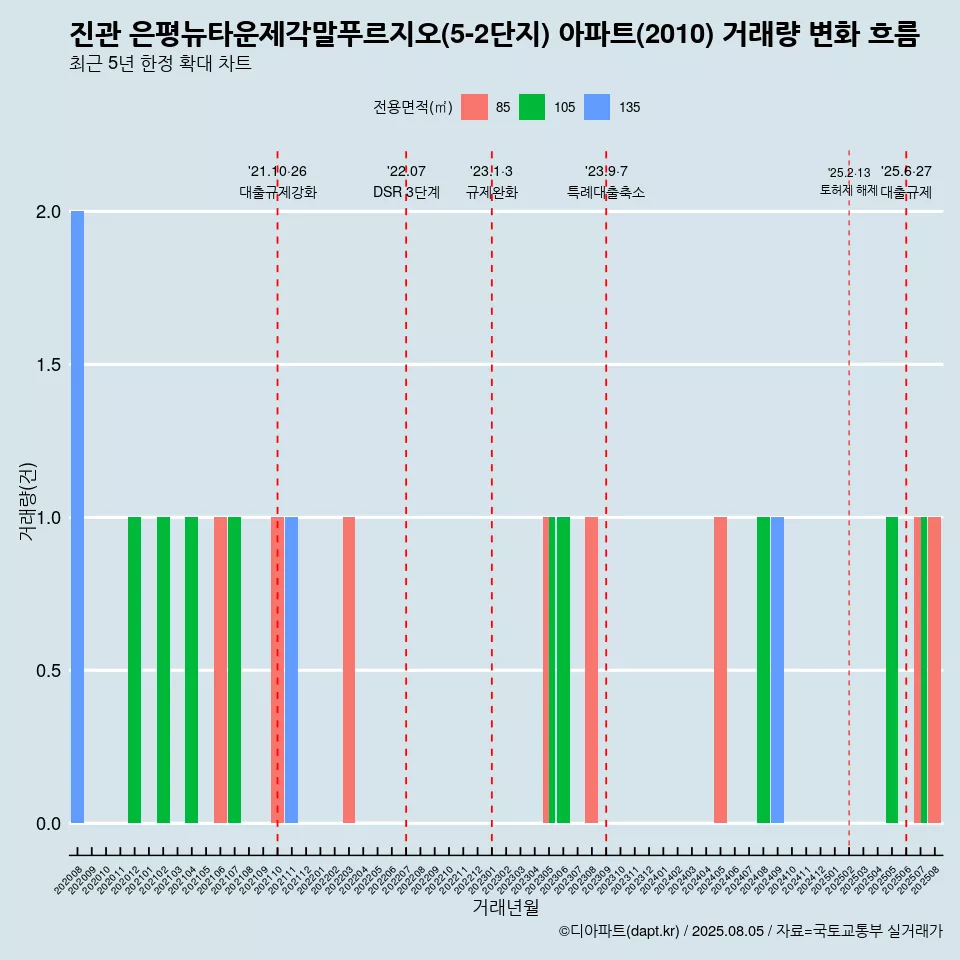 진관 은평뉴타운제각말푸르지오(5-2단지) 아파트(2010) 거래량 변화 흐름