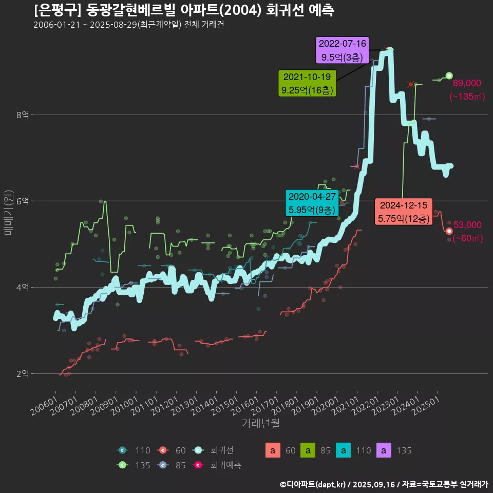 [은평구] 동광갈현베르빌 아파트(2004) 회귀선 예측