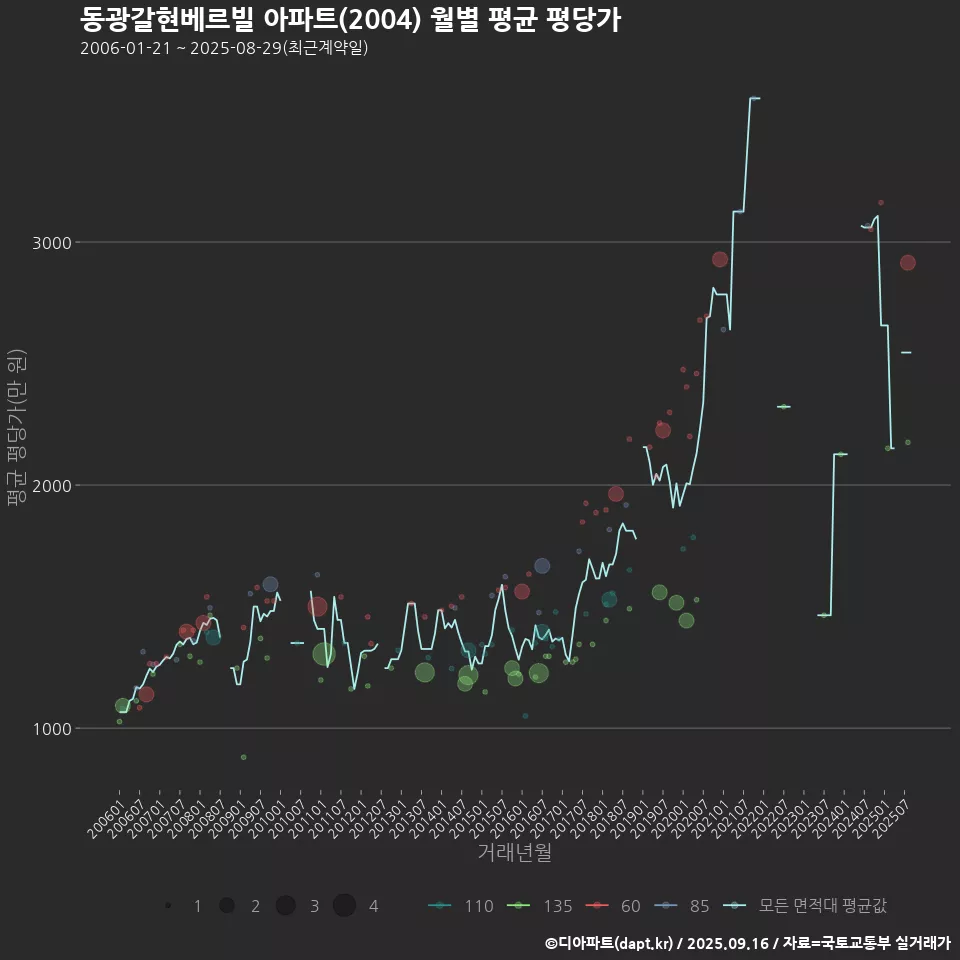 동광갈현베르빌 아파트(2004) 월별 평균 평당가
