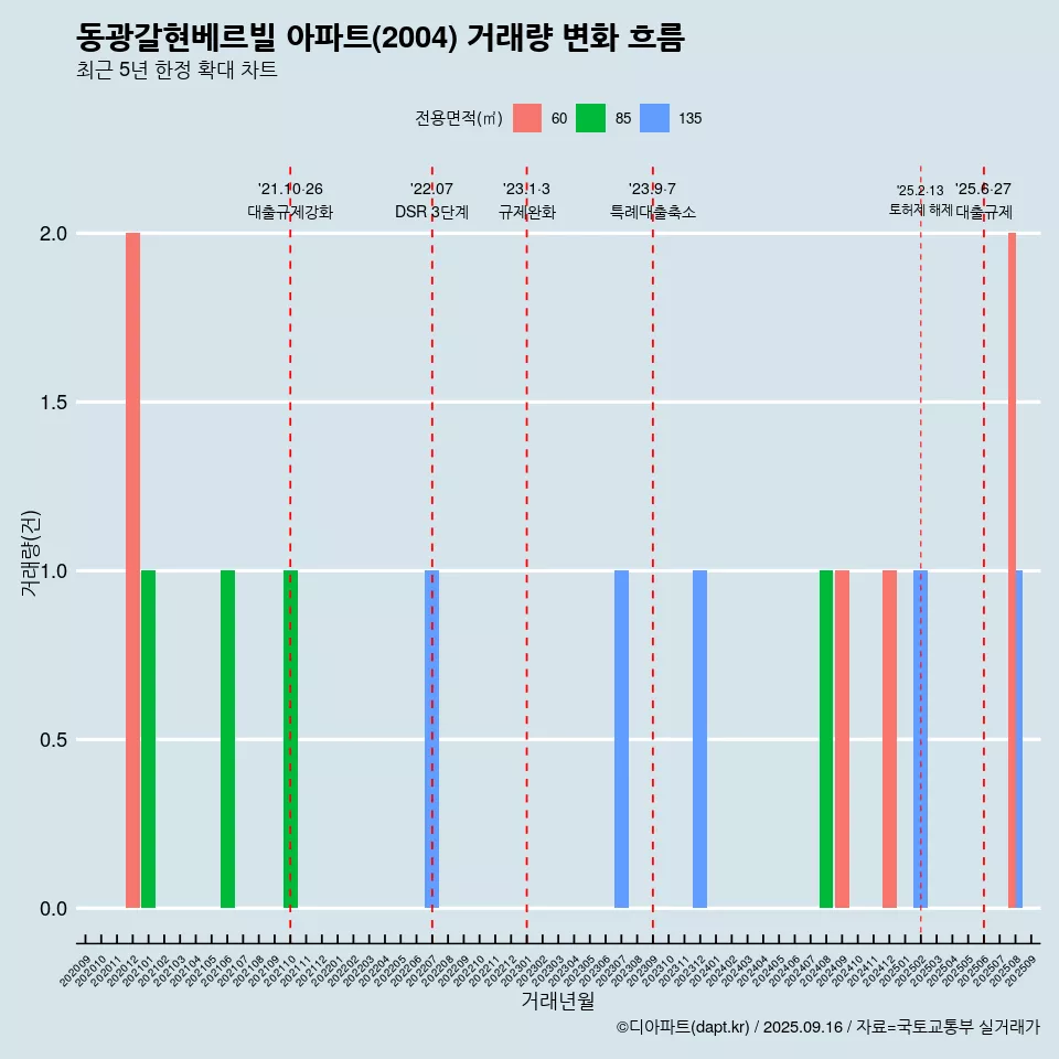 동광갈현베르빌 아파트(2004) 거래량 변화 흐름