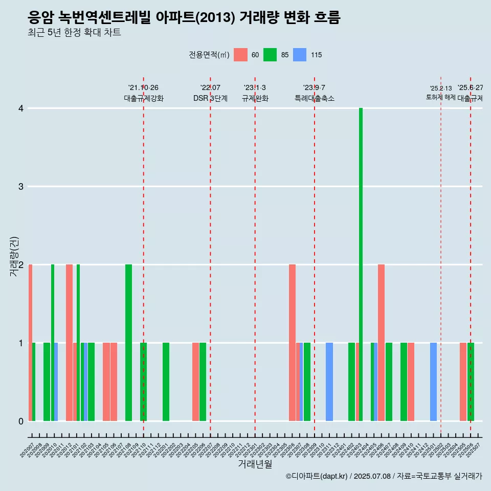 응암 녹번역센트레빌 아파트(2013) 거래량 변화 흐름