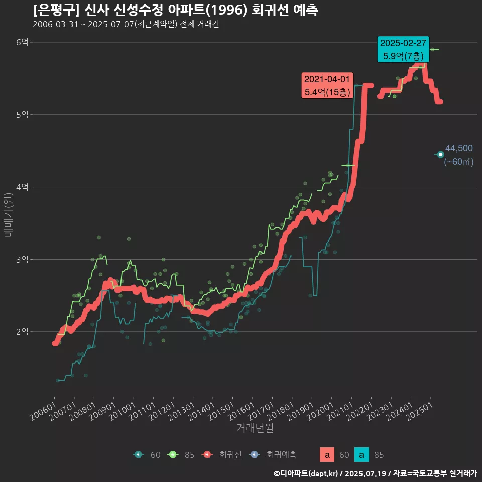 [은평구] 신사 신성수정 아파트(1996) 회귀선 예측
