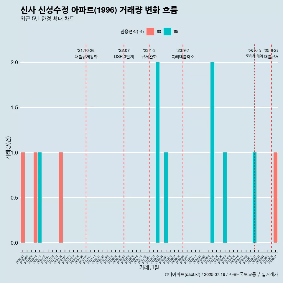 신사 신성수정 아파트(1996) 거래량 변화 흐름