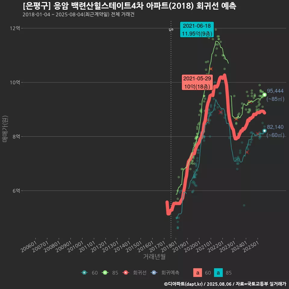 [은평구] 응암 백련산힐스테이트4차 아파트(2018) 회귀선 예측