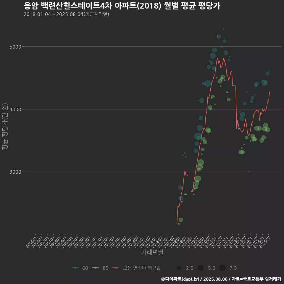 응암 백련산힐스테이트4차 아파트(2018) 월별 평균 평당가