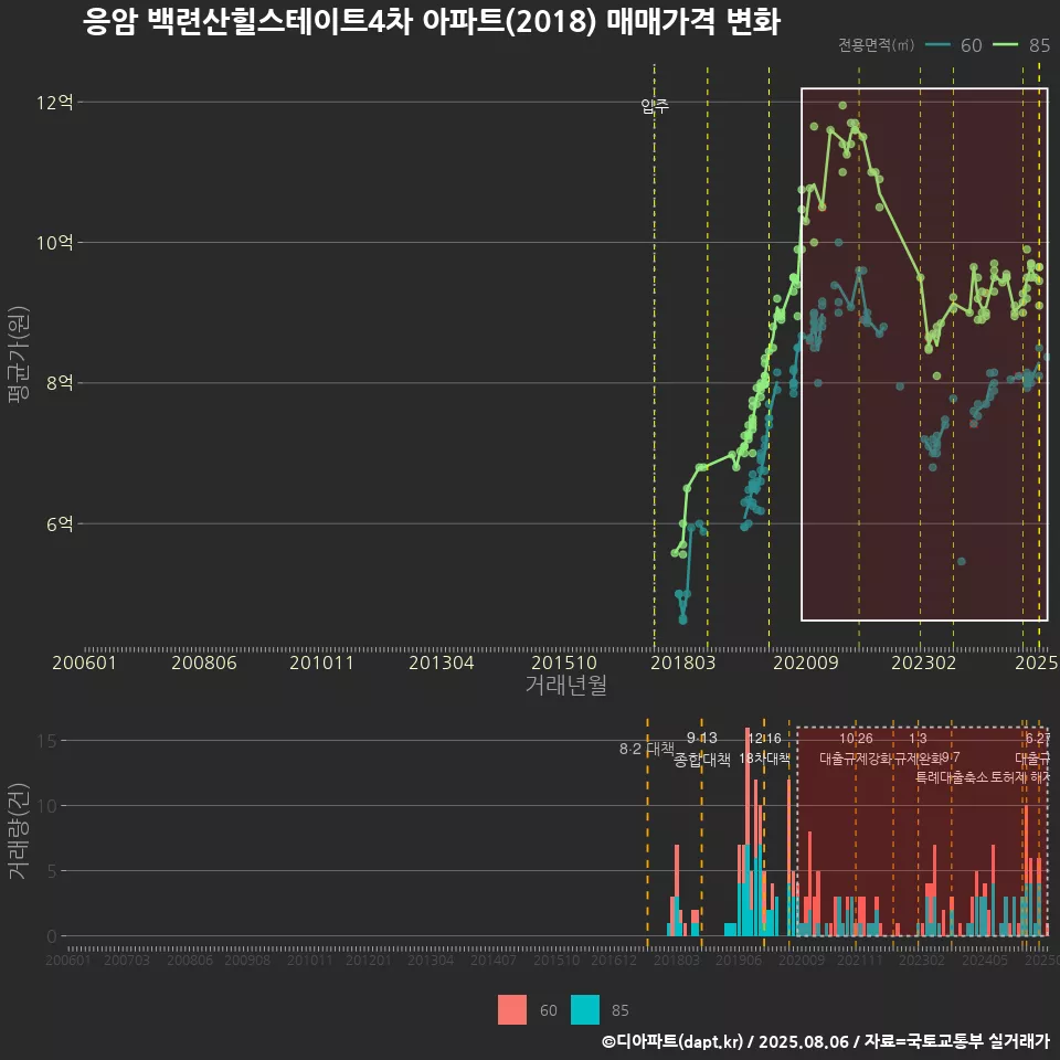 응암 백련산힐스테이트4차 아파트(2018) 매매가격 변화