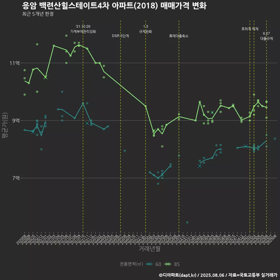 응암 백련산힐스테이트4차 아파트(2018) 매매가격 변화
