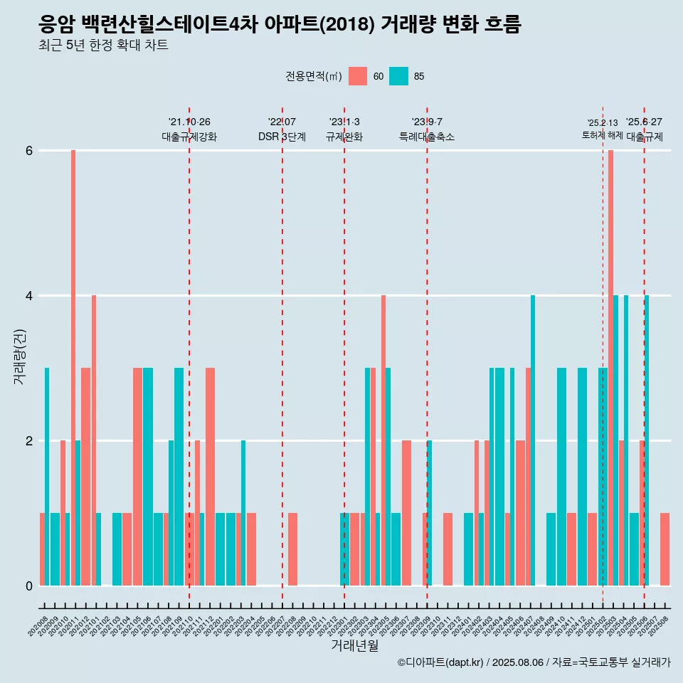 응암 백련산힐스테이트4차 아파트(2018) 거래량 변화 흐름