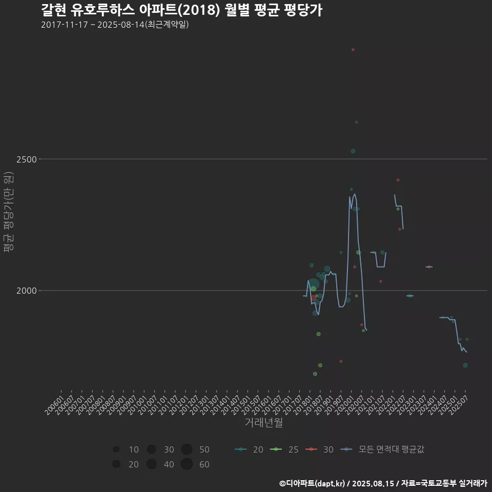 갈현 유호루하스 아파트(2018) 월별 평균 평당가