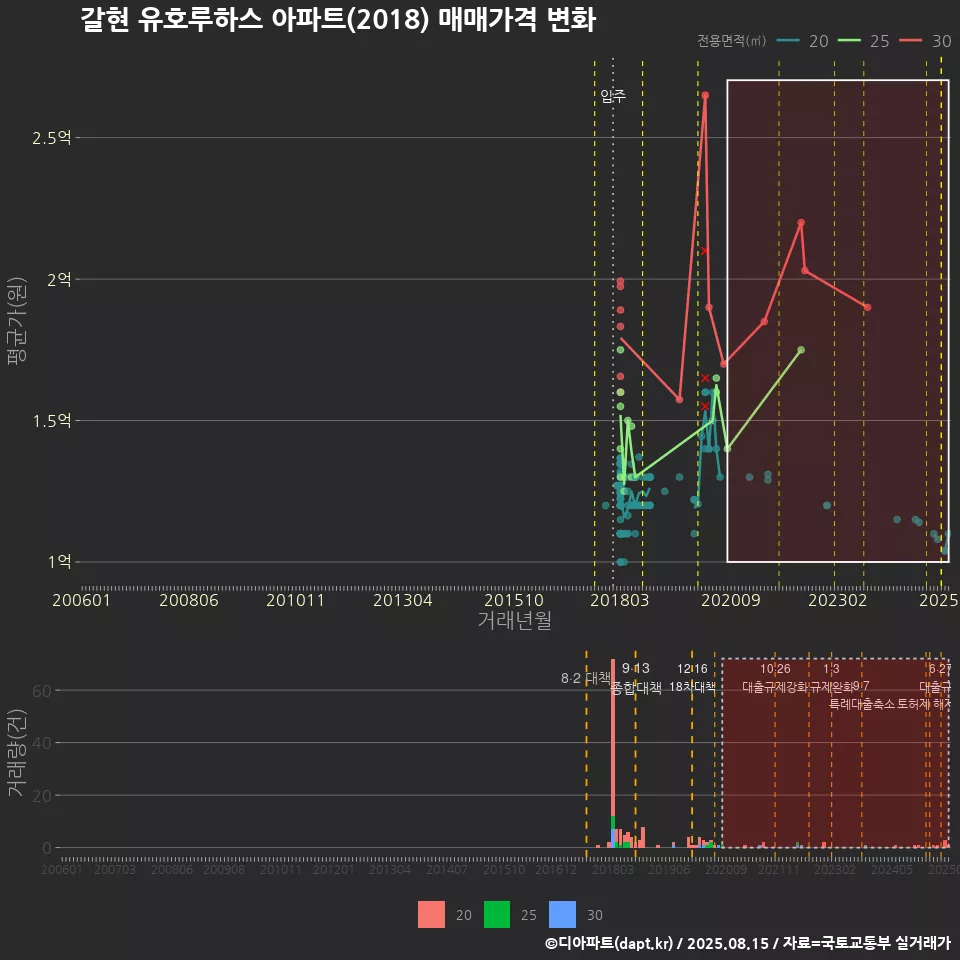 갈현 유호루하스 아파트(2018) 매매가격 변화