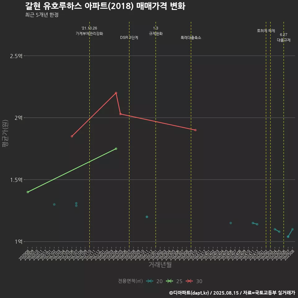 갈현 유호루하스 아파트(2018) 매매가격 변화