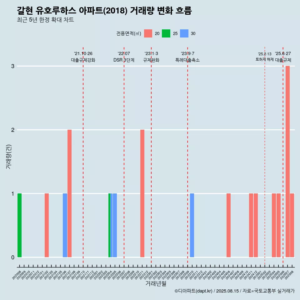 갈현 유호루하스 아파트(2018) 거래량 변화 흐름