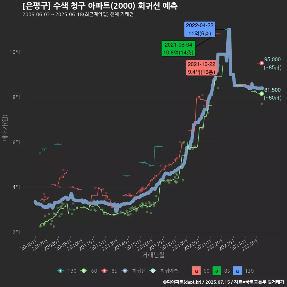 [은평구] 수색 청구 아파트(2000) 회귀선 예측