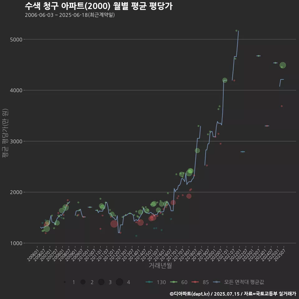 수색 청구 아파트(2000) 월별 평균 평당가