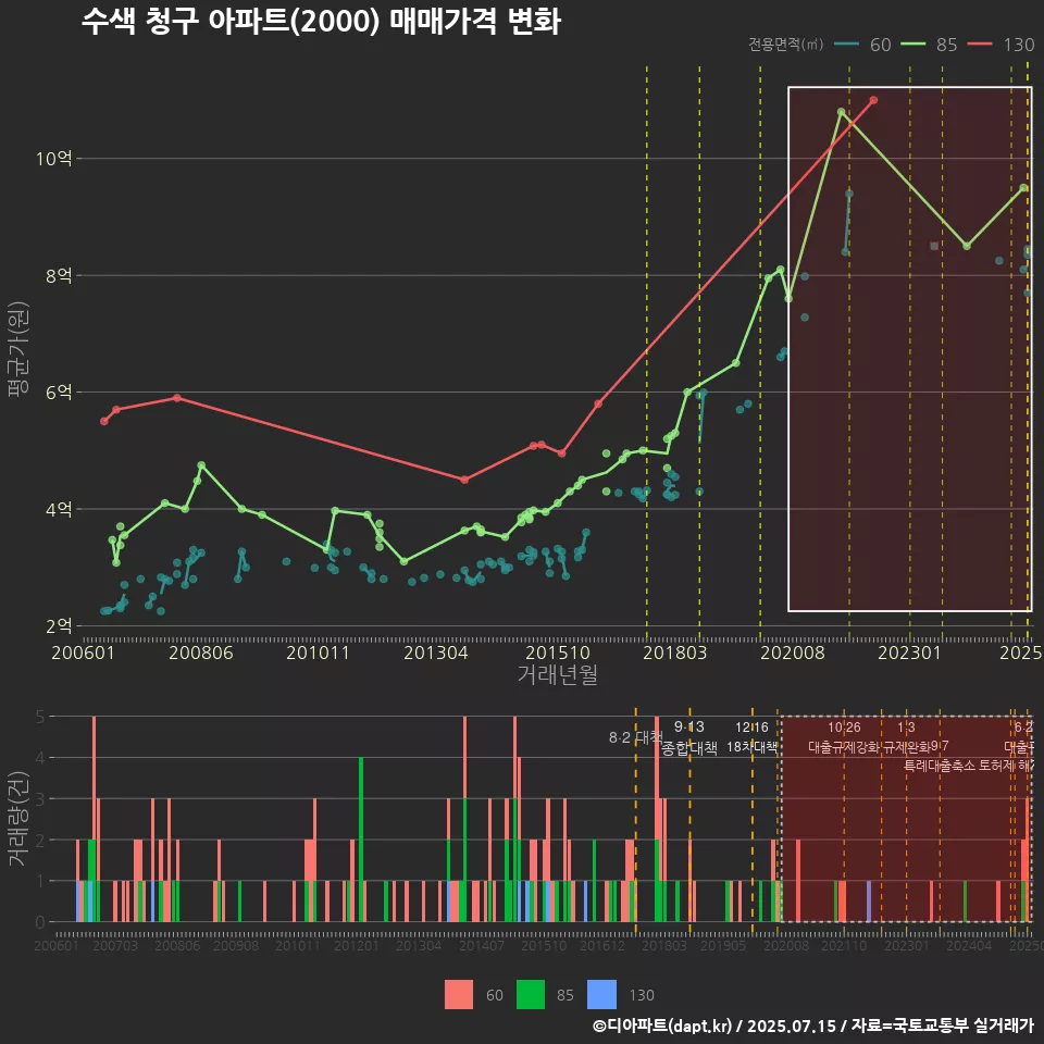 수색 청구 아파트(2000) 매매가격 변화