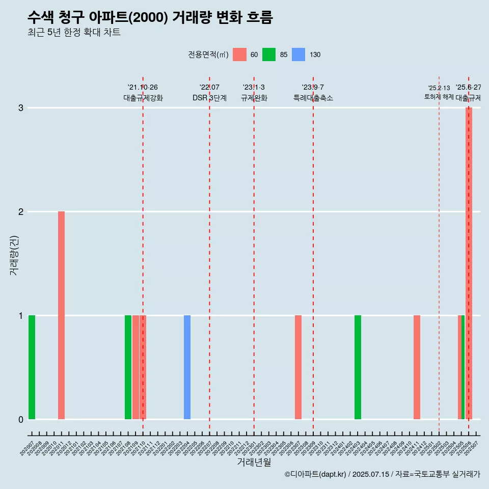 수색 청구 아파트(2000) 거래량 변화 흐름